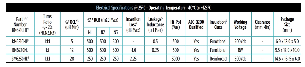 Tabelle - Pulse Electronics BM62x PLC-Transformatoren